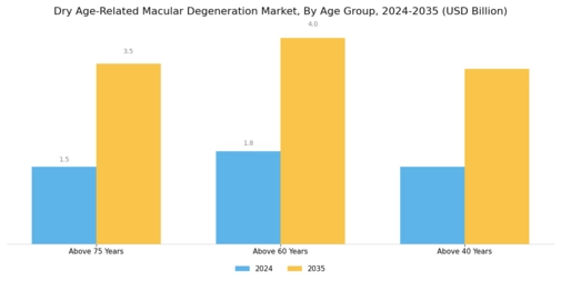 Dry Age-Related Macular Degeneration AMD Market Segment Image 1