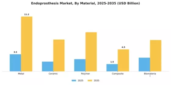 Endoprosthesis Market Segment Image 2