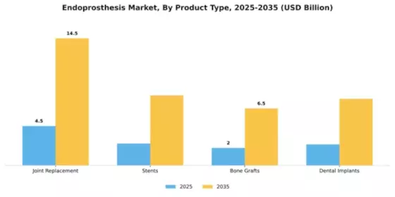 Endoprosthesis Market Segment Image 3