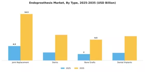 Endoprosthesis Market Segment Image 3
