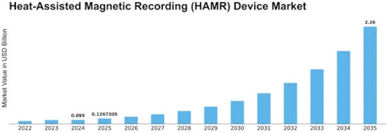 Heat-Assisted Magnetic Recording Device Market Size
