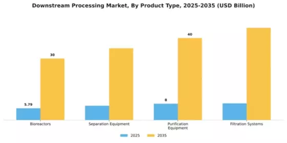 Downstream Processing Market Segment Image 2