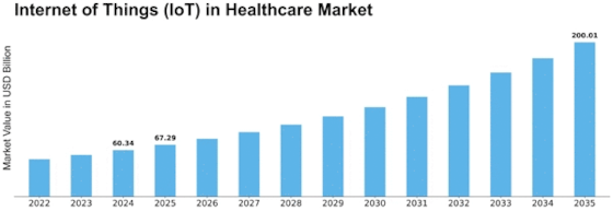 Internet of Things in Healthcare Market Size