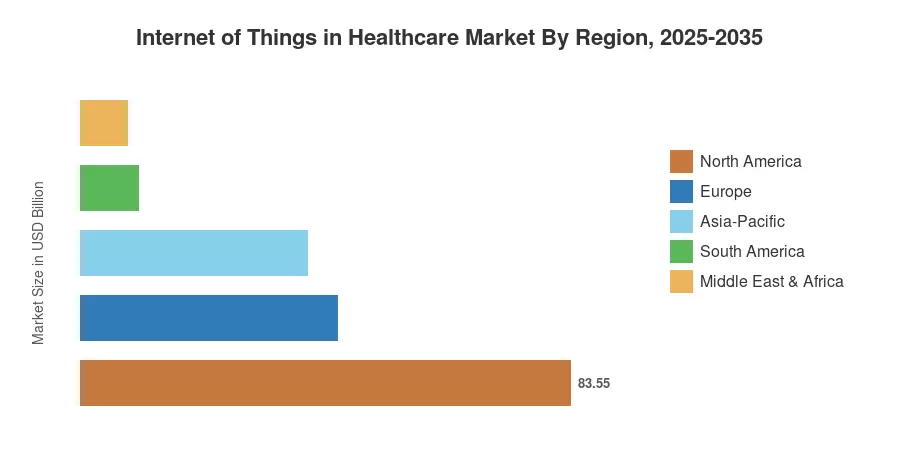Internet of Things in Healthcare Market By Region, 2025-2035