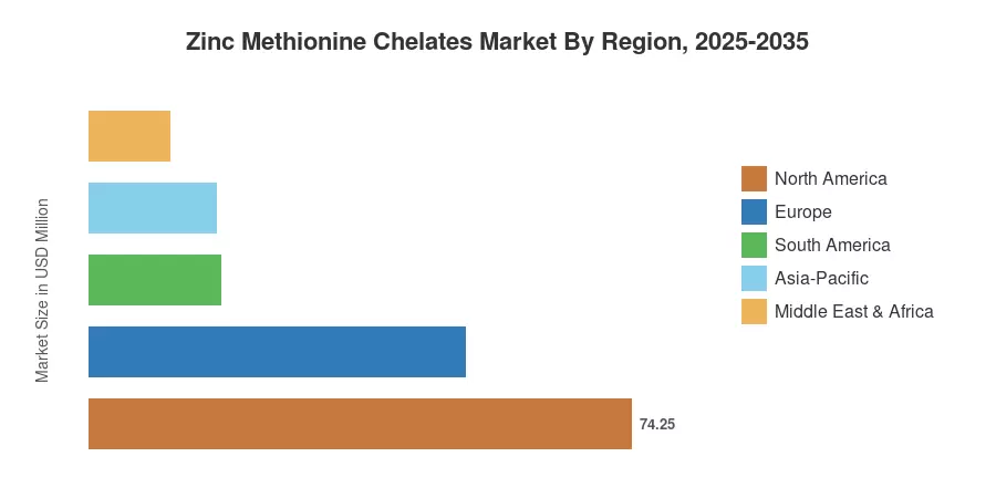 Zinc Methionine Chelates Market By Region, 2025-2035