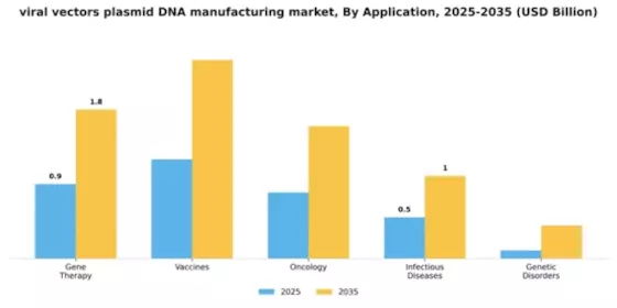 Viral Vectors and Plasmid DNA Manufacturing Market Segment Image 0