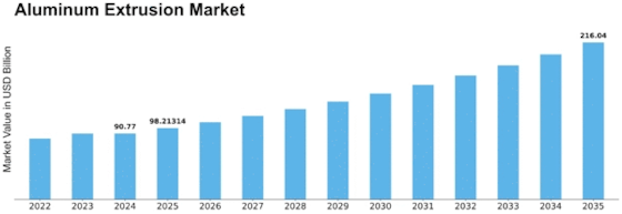 Aluminum Extrusion Market Size