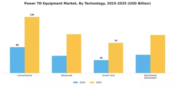 Power T&D Equipment Market Segment Image 3