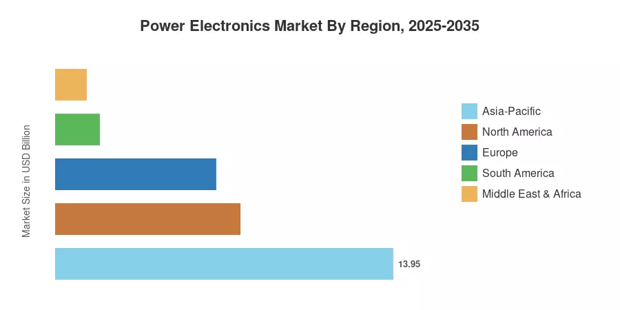 Power Electronics Market By Region, 2025-2035