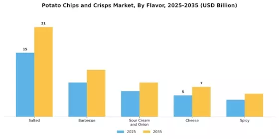 Potato Chips and Crisps Market Segment Image 1