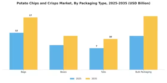 Potato Chips and Crisps Market Segment Image 2