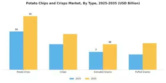 Potato Chips and Crisps Market Segment Image 3