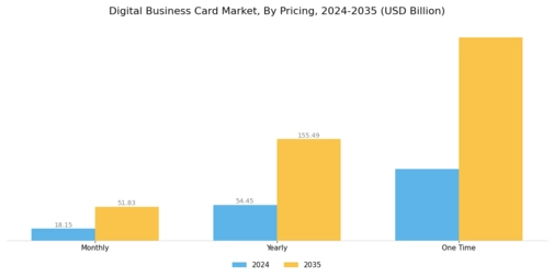 Digital Business Card Market Segment Image 2
