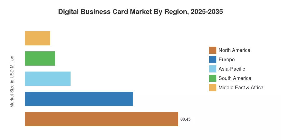 Digital Business Card Market By Region, 2025-2035