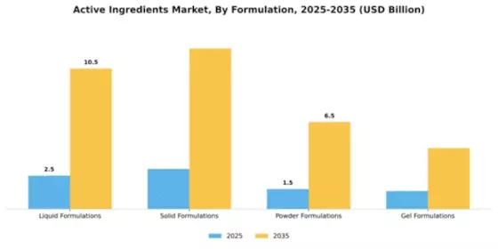 Active Ingredients Market Segment Image 2