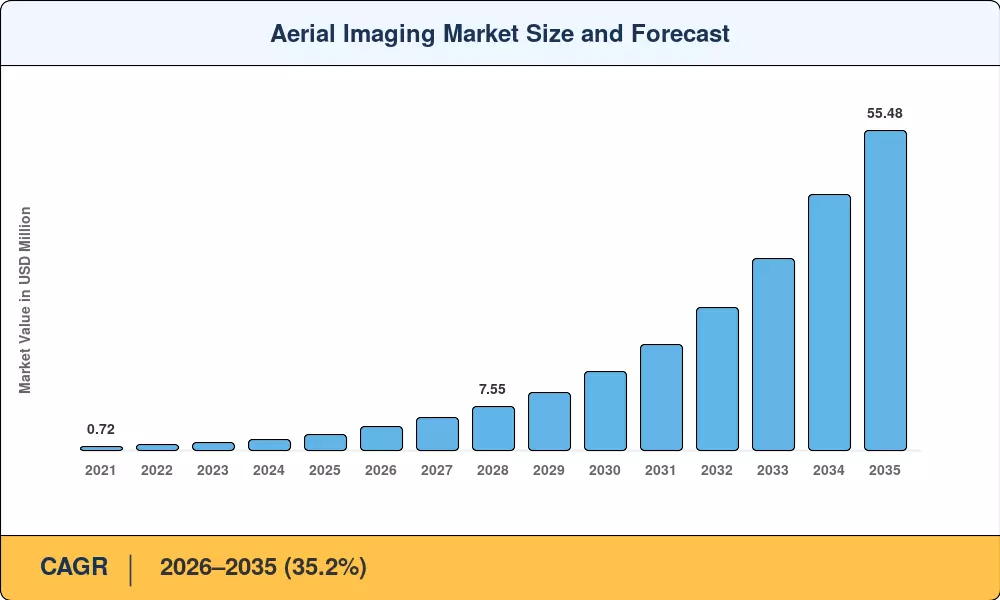 Market Size Chart