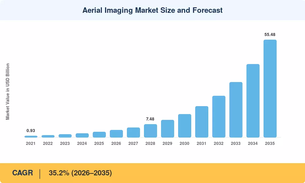 Aerial Imaging Market Size and Forecast