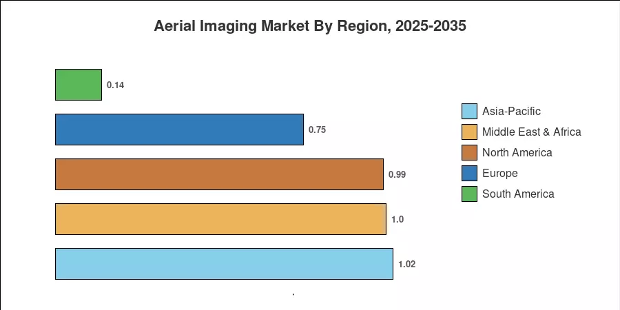 Aerial Imaging Market By Region, 2025-2035