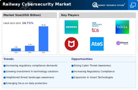 Railway Cybersecurity Market Infographic
