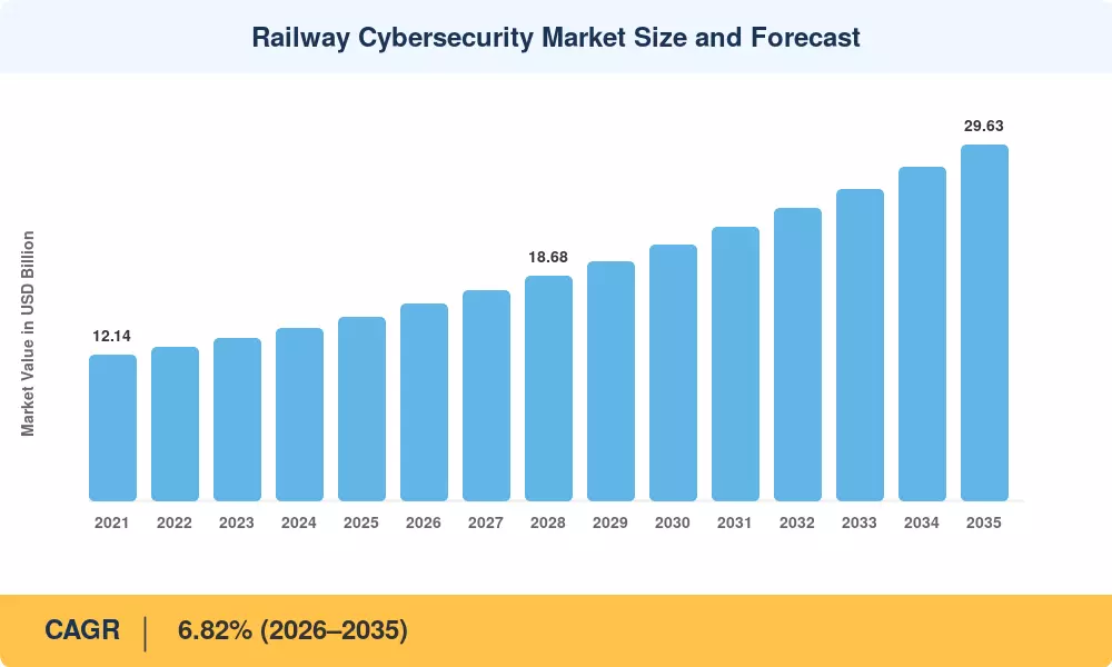 Railway Cybersecurity Market Size and Forecast