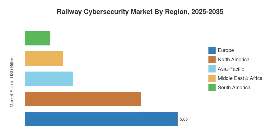 Railway Cybersecurity Market By Region, 2025-2035
