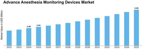 Advance Anesthesia Monitoring Devices Market Size