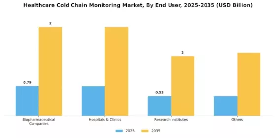 Healthcare Cold Chain Monitoring Market Segment Image 2