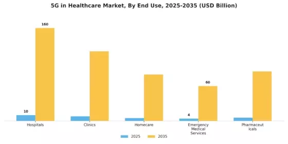 5G in Healthcare Market Segment Image 1