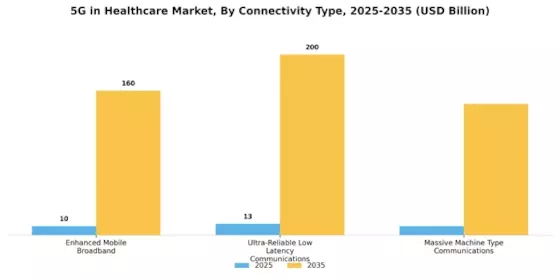 5G in Healthcare Market Segment Image 2