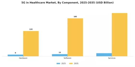 5G in Healthcare Market Segment Image 3