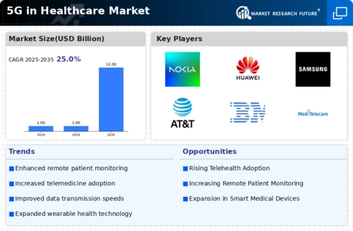 5G in Healthcare Market Infographic