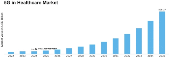 5G in Healthcare Market Size