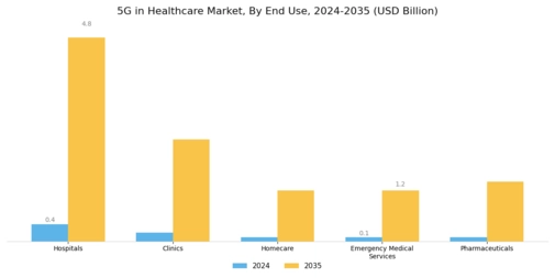 5G in Healthcare Market Segment Image 1