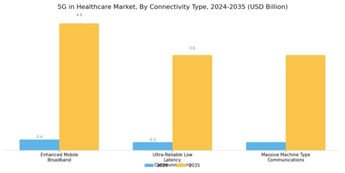 5G in Healthcare Market Segment Image 2