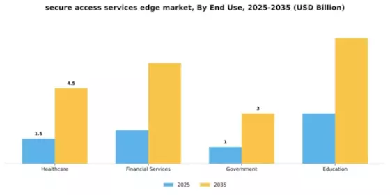 Secure Access Services Edge Market Segment Image 2