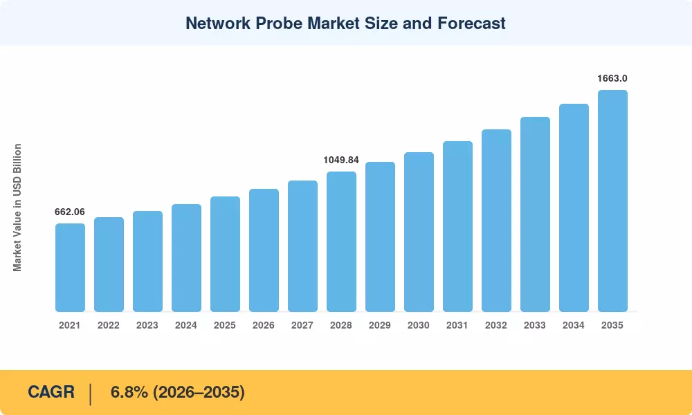 Network Probe Market Size and Forecast