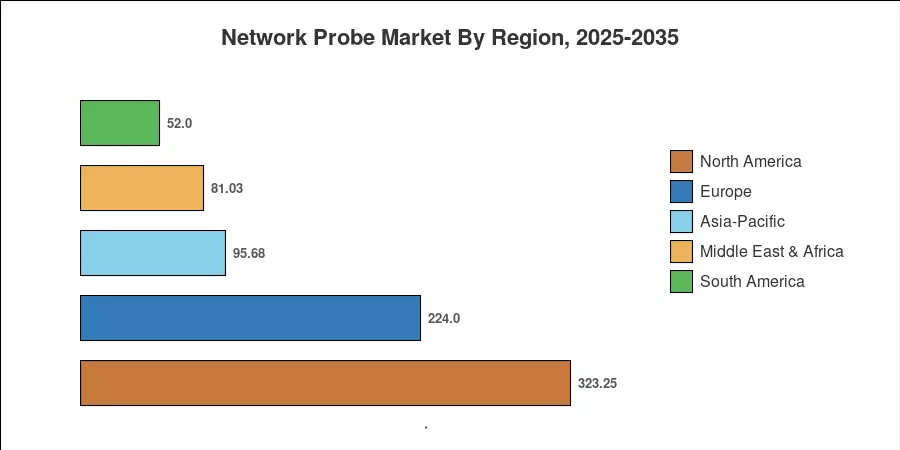 Network Probe Market By Region, 2025-2035