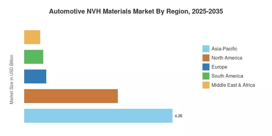 Automotive NVH Materials Market By Region, 2025-2035