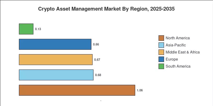 Crypto Asset Management Market By Region, 2025-2035