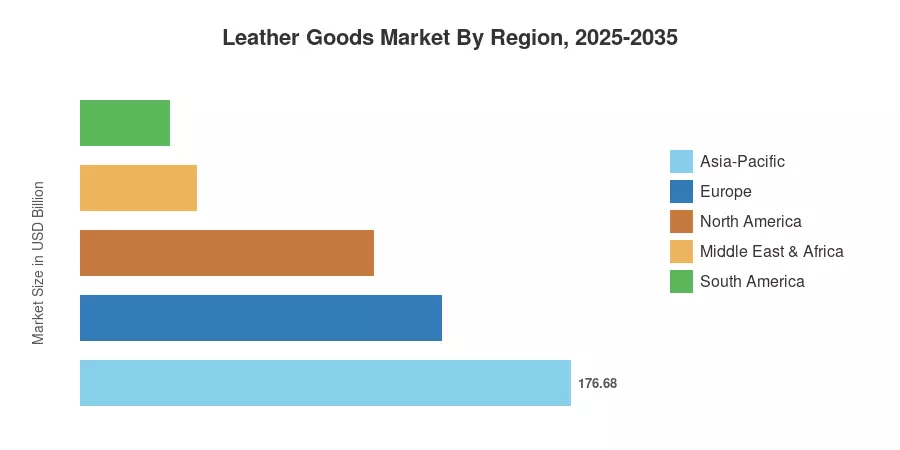 Leather Goods Market By Region, 2025-2035