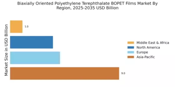 Biaxially Oriented Polyethylene Terephthalate BOPET Films Market Regional Image