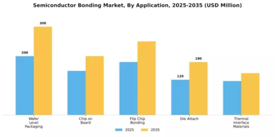 Semiconductor Bonding Market Segment Image 0