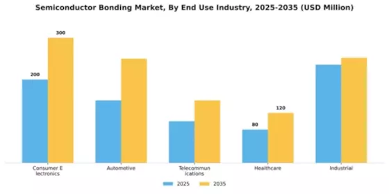Semiconductor Bonding Market Segment Image 1