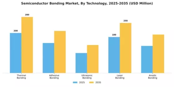 Semiconductor Bonding Market Segment Image 2
