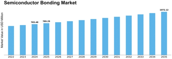 Semiconductor Bonding Market Size