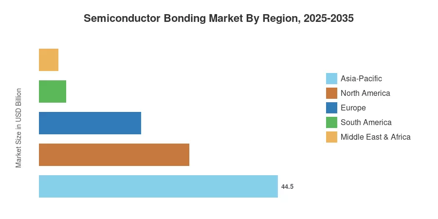 Semiconductor Bonding Market By Region, 2025-2035