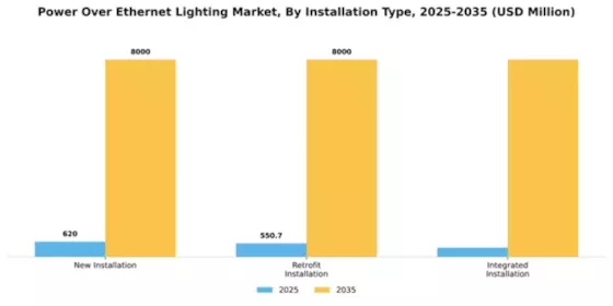 Power Over Ethernet Lighting Market Segment Image 3
