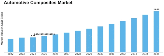 Automotive Composites Market Size