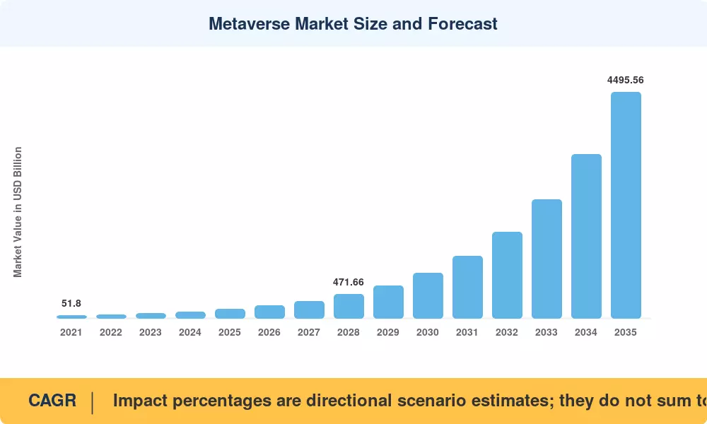 Metaverse Market Size and Forecast