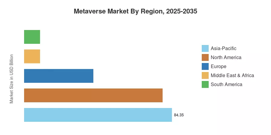 Metaverse Market By Region, 2025-2035